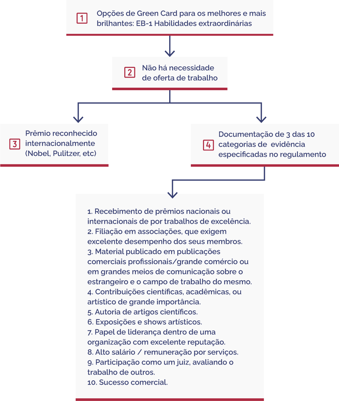 Saiba o que é e como funciona o Visto EB-3